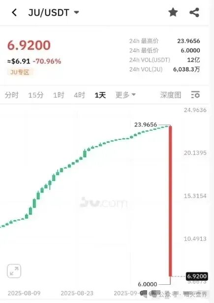 聚币交易所大崩盘,涉案几十亿,高层被抓!