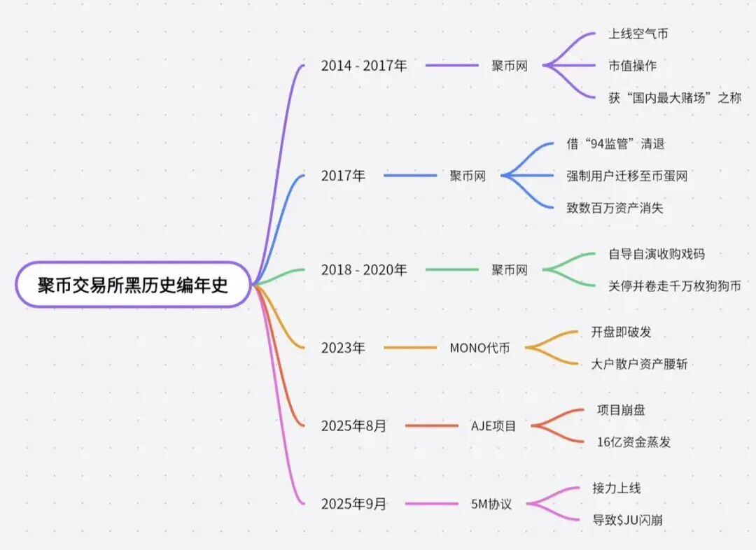 不要再心存幻想聚币交易所你可以拿到结果！能拿回一些都是幸运，俞凌雄的天体交易所更是如此！都是纯纯的资金盘逻辑，赶紧远离！