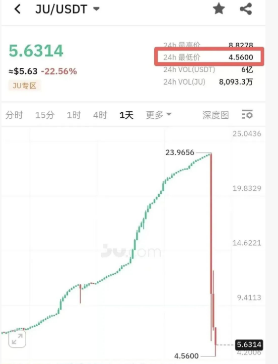 日息3%的庞氏骗局，聚币JU币暴跌90%……